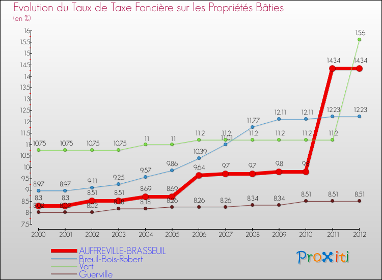 Evolution du taux de la taxe foncière sur le bati pour AUFFREVILLE-BRASSEUIL et les communes proches de 2000 à 2012 Comparaison des taux de taxe foncière sur le bati pour AUFFREVILLE-BRASSEUIL et les communes voisines de 2000 à 2012