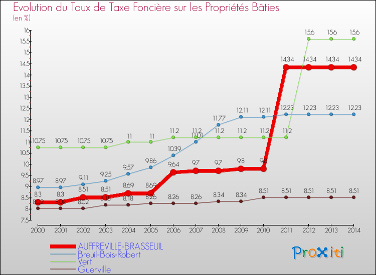 Evolution du taux de la taxe foncière sur le bati pour AUFFREVILLE-BRASSEUIL et les communes proches de 2000 à 2014 Comparaison des taux de taxe foncière sur le bati pour AUFFREVILLE-BRASSEUIL et les communes voisines de 2000 à 2014