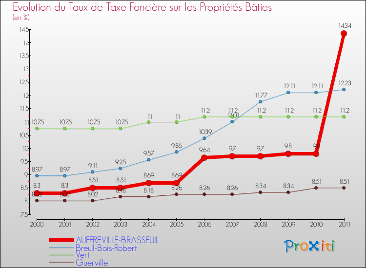 Evolution du taux de la taxe foncière sur le bati pour AUFFREVILLE-BRASSEUIL et les communes proches Comparaison des taux de taxe foncière sur le bati pour AUFFREVILLE-BRASSEUIL et les communes voisines
