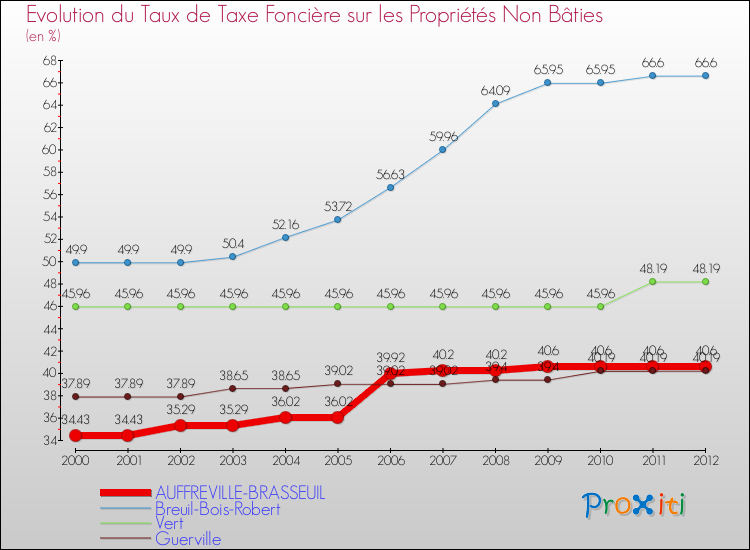 Evolution du taux de la taxe foncière sur les immeubles et terrains non batis pour AUFFREVILLE-BRASSEUIL et les communes proches de 2000 à 2012 Comparaison des taux de la taxe foncière sur les immeubles et terrains non batis pour AUFFREVILLE-BRASSEUIL et les communes voisines de 2000 à 2012