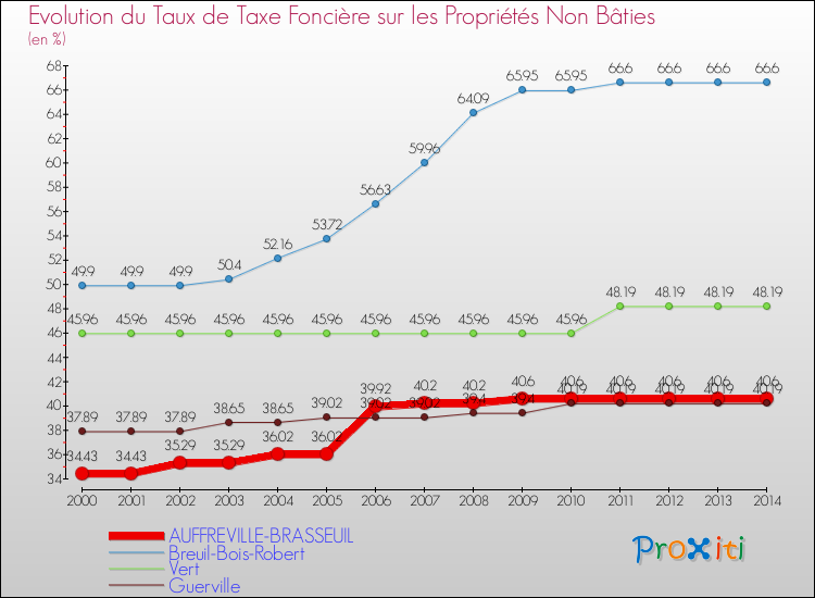 Evolution du taux de la taxe foncière sur les immeubles et terrains non batis pour AUFFREVILLE-BRASSEUIL et les communes proches de 2000 à 2014 Comparaison des taux de la taxe foncière sur les immeubles et terrains non batis pour AUFFREVILLE-BRASSEUIL et les communes voisines de 2000 à 2014