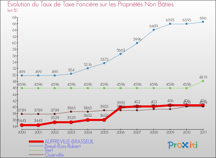 Evolution du taux de la taxe foncière sur les immeubles et terrains non batis pour AUFFREVILLE-BRASSEUIL et les communes proches Comparaison des taux de la taxe foncière sur les immeubles et terrains non batis pour AUFFREVILLE-BRASSEUIL et les communes voisines