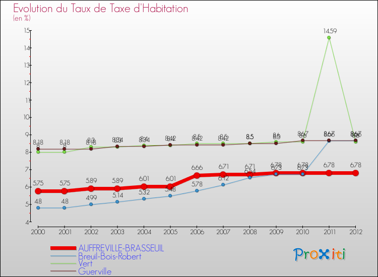 Evolution du taux de la taxe d'habitation pour AUFFREVILLE-BRASSEUIL et les communes proches Comparaison des taux de la taxe d'habitation pour AUFFREVILLE-BRASSEUIL et les communes voisines