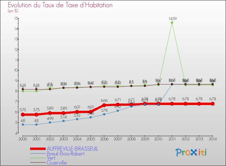 Evolution du taux de la taxe d'habitation pour AUFFREVILLE-BRASSEUIL et les communes proches de 2000 à 2014 Comparaison des taux de la taxe d'habitation pour AUFFREVILLE-BRASSEUIL et les communes voisines de 2000 à 2014