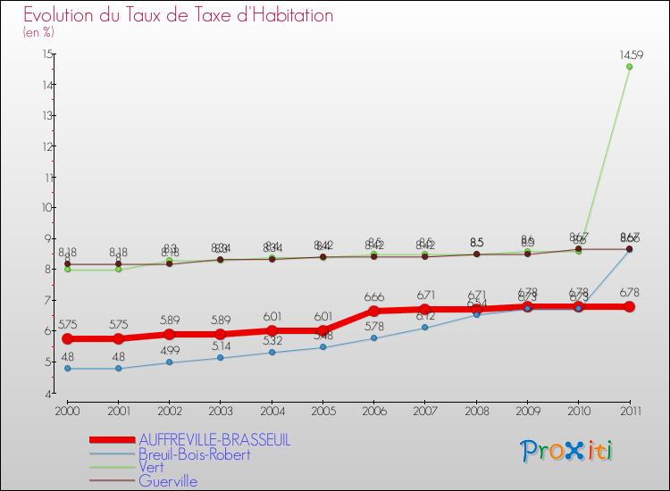 Evolution du taux de la taxe d'habitation pour AUFFREVILLE-BRASSEUIL et les communes proches Comparaison des taux de la taxe d'habitation pour AUFFREVILLE-BRASSEUIL et les communes voisines