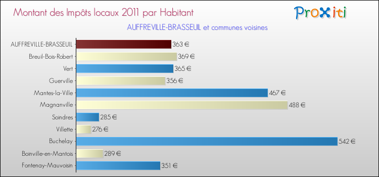 Montant des impôts locaux par Habitant pour AUFFREVILLE-BRASSEUIL et les communes proches Comparaison des impôts locaux par habitant pour AUFFREVILLE-BRASSEUIL et les communes voisines