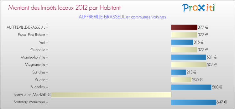 Montant des impôts locaux par Habitant pour AUFFREVILLE-BRASSEUIL et les communes proches Comparaison des impôts locaux par habitant pour AUFFREVILLE-BRASSEUIL et les communes voisines