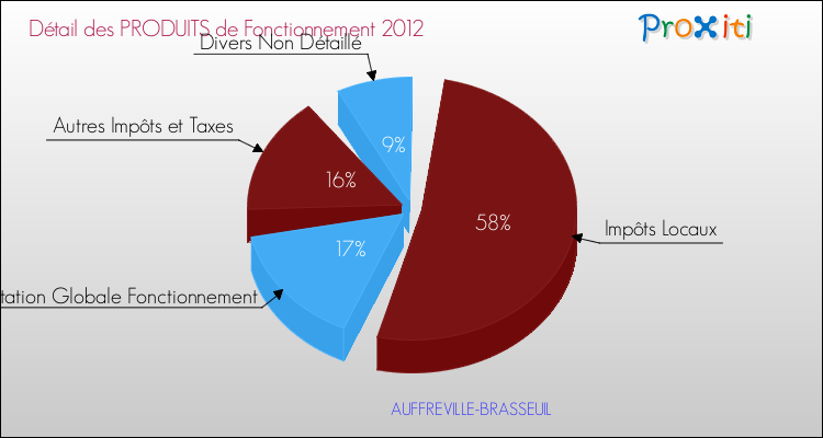 Décomposition du Budget de Fonctionnement 2012 de la commune de AUFFREVILLE-BRASSEUIL Budget de Fonctionnement 2012 pour la commune de AUFFREVILLE-BRASSEUIL