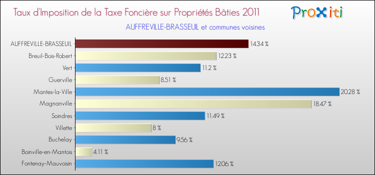 Taux d'imposition de la taxe foncière sur le bati 2011 pour AUFFREVILLE-BRASSEUIL et les communes proches Comparaison des taux d'imposition de la taxe foncière sur le bati 2011 pour AUFFREVILLE-BRASSEUIL et les communes voisines
