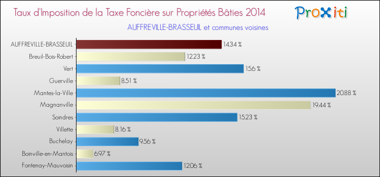 Taux d'imposition de la taxe foncière sur le bati 2014 pour AUFFREVILLE-BRASSEUIL et les communes proches Comparaison des taux d'imposition de la taxe foncière sur le bati 2014 pour AUFFREVILLE-BRASSEUIL et les communes voisines