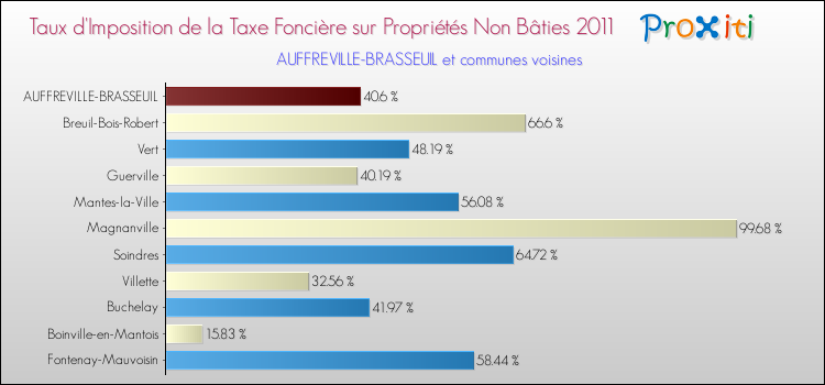 Taux d'imposition de la taxe foncière sur les immeubles et terrains non batis 2011 pour AUFFREVILLE-BRASSEUIL et les communes proches Comparaison des taux d'imposition de la taxe foncière sur les immeubles et terrains non batis 2011 pour AUFFREVILLE-BRASSEUIL et les communes voisines