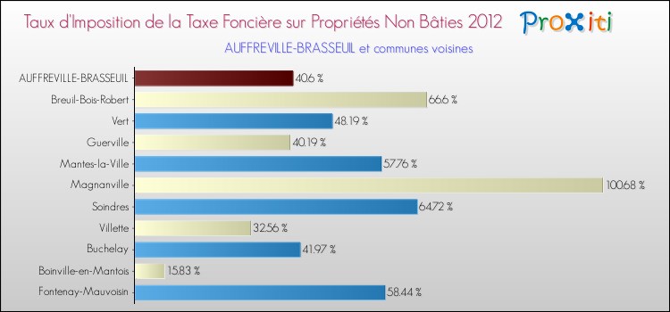 Taux d'imposition de la taxe foncière sur les immeubles et terrains non batis 2012 pour AUFFREVILLE-BRASSEUIL et les communes proches Comparaison des taux d'imposition de la taxe foncière sur les immeubles et terrains non batis 2012 pour AUFFREVILLE-BRASSEUIL et les communes voisines