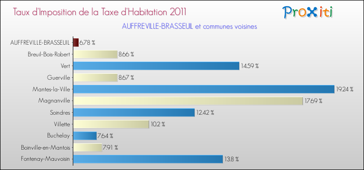Taux d'imposition de la taxe d'habitation 2011 pour AUFFREVILLE-BRASSEUIL et les communes proches Comparaison des taux d'imposition de la taxe d'habitation 2011 pour AUFFREVILLE-BRASSEUIL et les communes voisines