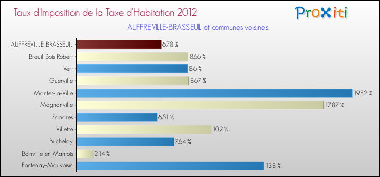 Taux d'imposition de la taxe d'habitation 2012 pour AUFFREVILLE-BRASSEUIL et les communes proches Comparaison des taux d'imposition de la taxe d'habitation 2012 pour AUFFREVILLE-BRASSEUIL et les communes voisines