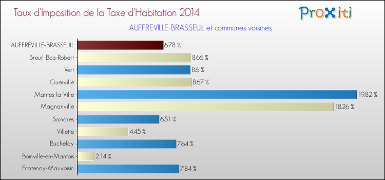 Taux d'imposition de la taxe d'habitation 2014 pour AUFFREVILLE-BRASSEUIL et les communes proches Comparaison des taux d'imposition de la taxe d'habitation 2014 pour AUFFREVILLE-BRASSEUIL et les communes voisines
