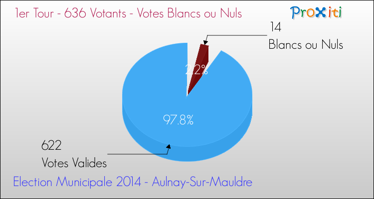 Votes blancs ou nuls au 1er Tour des Elections Municipales 2014 de la commune de Aulnay-Sur-Mauldre Elections Municipales 2014 - Votes blancs ou nuls au 1er Tour pour la commune de Aulnay-Sur-Mauldre