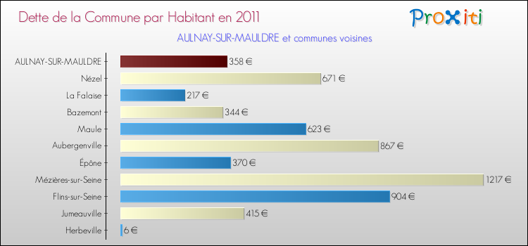 Dette par habitant de la commune en 2011 pour AULNAY-SUR-MAULDRE et les communes proches Comparaison de la dette par habitant de la commune en 2011 pour AULNAY-SUR-MAULDRE et les communes voisines