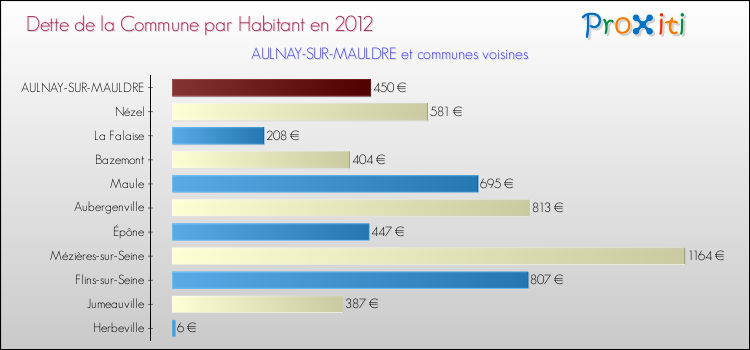 Dette par habitant de la commune en 2012 pour AULNAY-SUR-MAULDRE et les communes proches Comparaison de la dette par habitant de la commune en 2012 pour AULNAY-SUR-MAULDRE et les communes voisines
