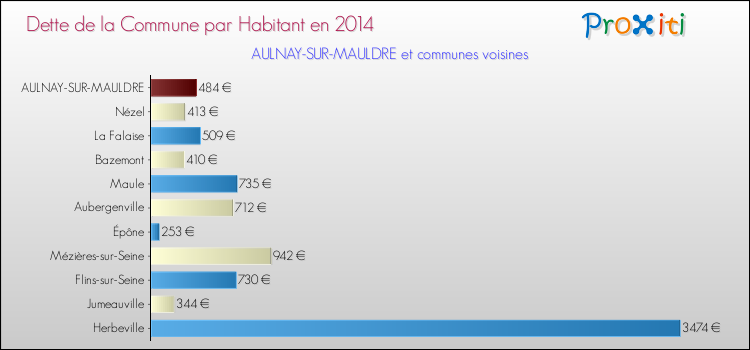 Dette par habitant de la commune en 2014 pour AULNAY-SUR-MAULDRE et les communes proches Comparaison de la dette par habitant de la commune en 2014 pour AULNAY-SUR-MAULDRE et les communes voisines