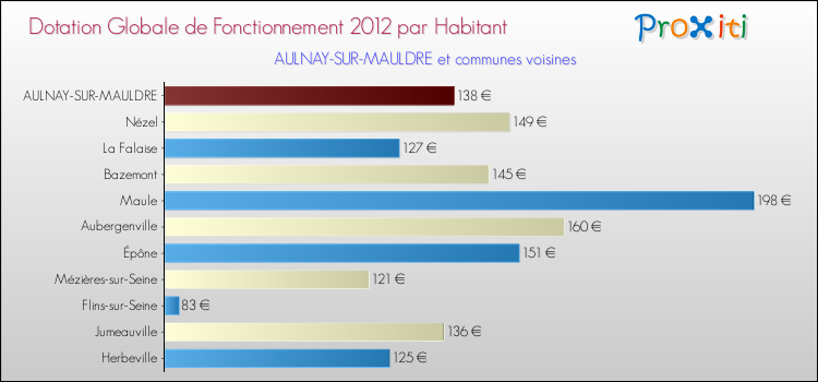 Montant des dotations globales de fonctionnement DGF par Habitant pour AULNAY-SUR-MAULDRE et les communes proches Comparaison des des dotations globales de fonctionnement DGF par habitant pour AULNAY-SUR-MAULDRE et les communes voisines