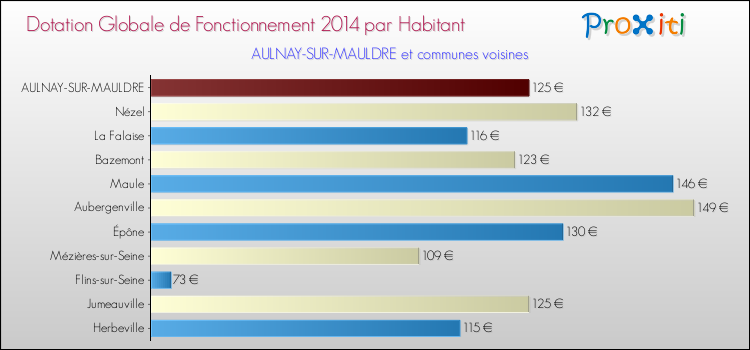 Montant des dotations globales de fonctionnement DGF par Habitant pour AULNAY-SUR-MAULDRE et les communes proches en 2014. Comparaison des des dotations globales de fonctionnement DGF par habitant pour AULNAY-SUR-MAULDRE et les communes voisines en 2014.