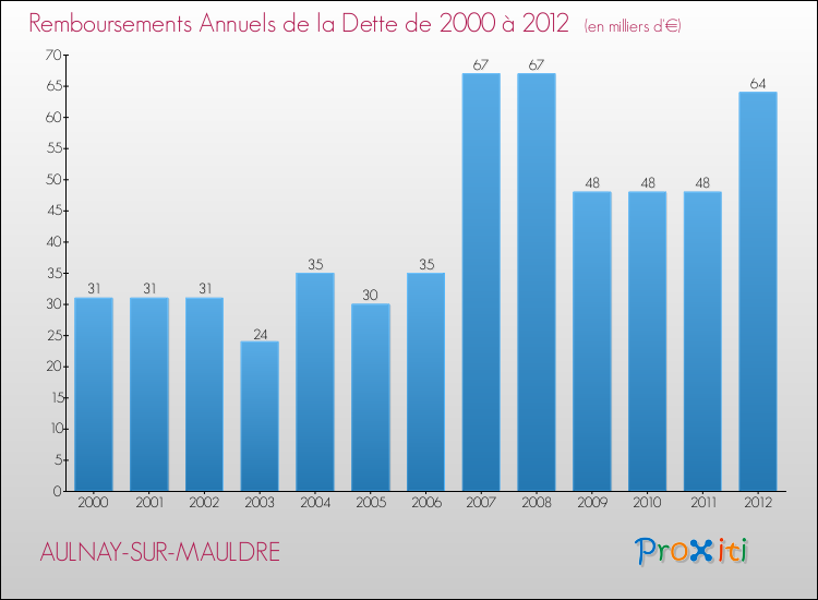 Evolution de l'annuité de la dette pour la commune de AULNAY-SUR-MAULDRE de 2000 à 2012 Annuités de la dette pour AULNAY-SUR-MAULDRE de 2000 à 2012