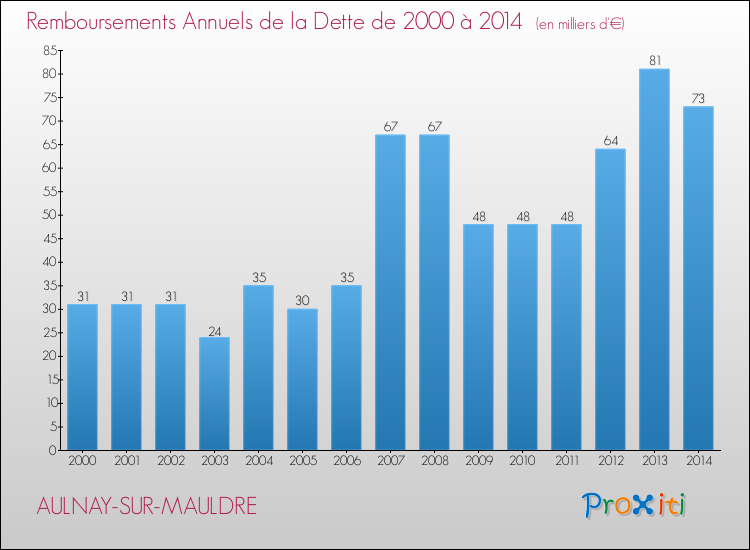 Evolution de l'annuité de la dette pour la commune de AULNAY-SUR-MAULDRE de 2000 à 2014 Annuités de la dette pour AULNAY-SUR-MAULDRE de 2000 à 2014
