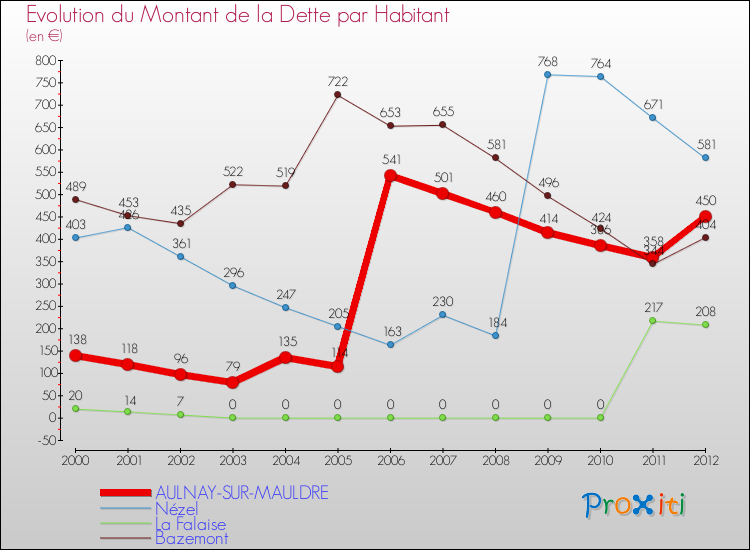 Evolution de la dette par habitant pour la commune de AULNAY-SUR-MAULDRE et les communes proches de 2000 à 2012 Comparaison de la dette par habitant pour AULNAY-SUR-MAULDRE et les communes voisines de 2000 à 2012