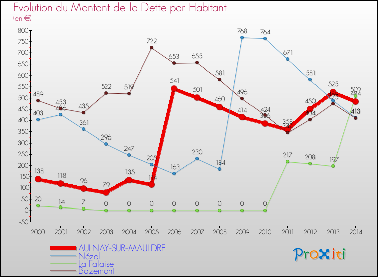 Evolution de la dette par habitant pour la commune de AULNAY-SUR-MAULDRE et les communes proches de 2000 à 2014 Comparaison de la dette par habitant pour AULNAY-SUR-MAULDRE et les communes voisines de 2000 à 2014