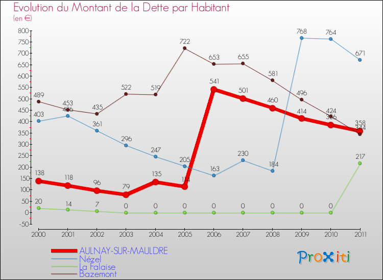 Evolution de la dette par habitant pour la commune de AULNAY-SUR-MAULDRE et les communes proches Comparaison de la dette par habitant pour AULNAY-SUR-MAULDRE et les communes voisines