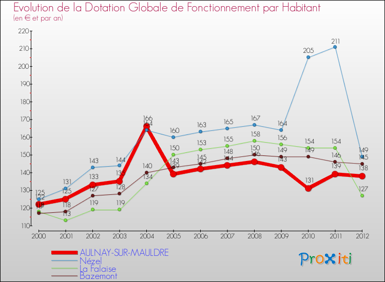 Evolution et montant de la dotation globale de fonctionnement par Habitant pour AULNAY-SUR-MAULDRE et les communes proches Comparaison des dotations globales de fonctionnement par habitant pour AULNAY-SUR-MAULDRE et les communes voisines