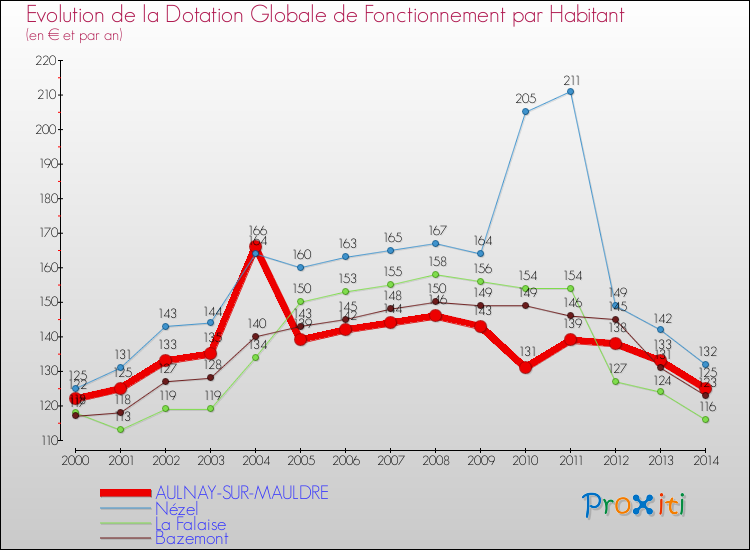 Evolution et montant de la dotation globale de fonctionnement par Habitant pour AULNAY-SUR-MAULDRE et les communes proches de 2000 à 2014. Comparaison des dotations globales de fonctionnement par habitant pour AULNAY-SUR-MAULDRE et les communes voisines de 2000 à 2014.
