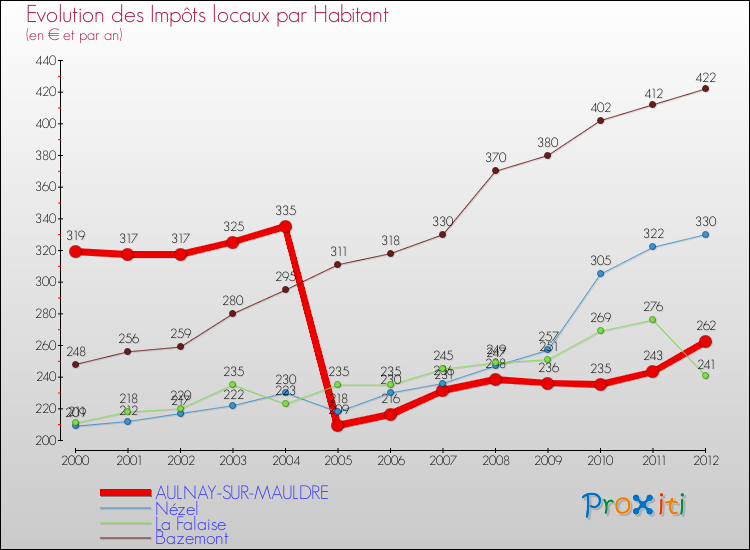 Evolution et montant des impôts locaux par Habitant pour AULNAY-SUR-MAULDRE et les communes proches Comparaison des impôts locaux par habitant pour AULNAY-SUR-MAULDRE et les communes voisines