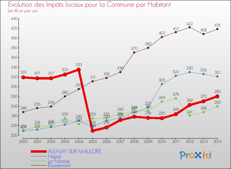 Evolution et montant des impôts locaux par Habitant pour AULNAY-SUR-MAULDRE et les communes proches de 2000 à 2014 Comparaison des impôts locaux par habitant pour AULNAY-SUR-MAULDRE et les communes voisines de 2000 à 2014