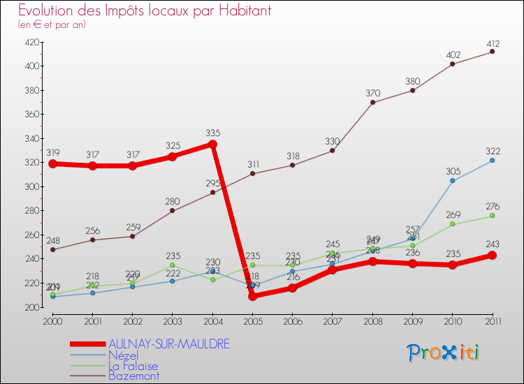 Evolution et montant des impôts locaux par Habitant pour AULNAY-SUR-MAULDRE et les communes proches Comparaison des impôts locaux par habitant pour AULNAY-SUR-MAULDRE et les communes voisines