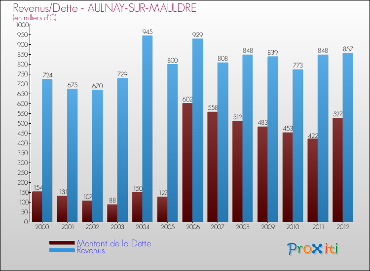 Evolution comparée de la dette et des revenus pour la commune de AULNAY-SUR-MAULDRE de 2000 à 2012 Comparaison de la dette et des revenus pour AULNAY-SUR-MAULDRE de 2000 à 2012