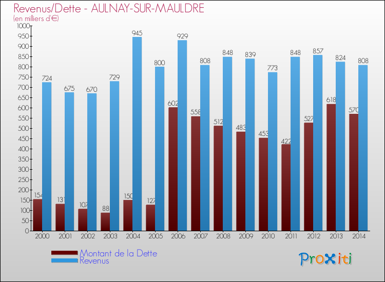 Evolution comparée de la dette et des revenus pour la commune de AULNAY-SUR-MAULDRE de 2000 à 2014 Comparaison de la dette et des revenus pour AULNAY-SUR-MAULDRE de 2000 à 2014