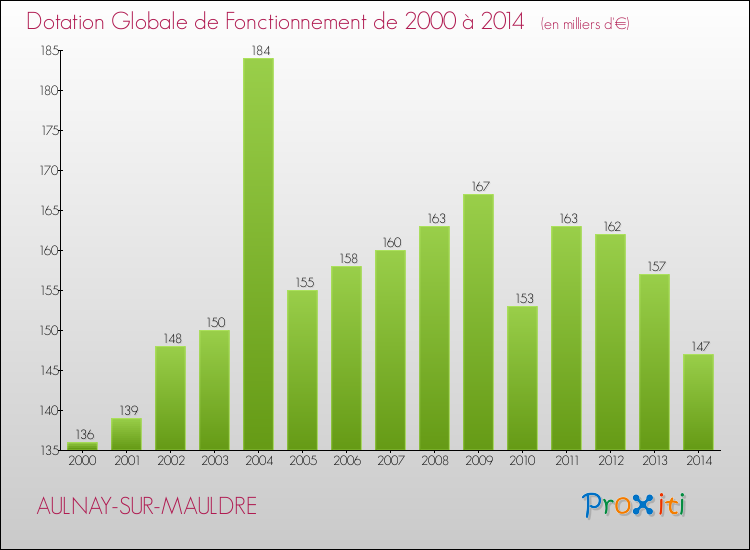 Evolution du montant de la Dotation Globale de Fonctionnement pour la commune de AULNAY-SUR-MAULDRE de 2000 à 2014 Evolution du montant de la Dotation Globale de Fonctionnement pour AULNAY-SUR-MAULDRE de 2000 à 2014