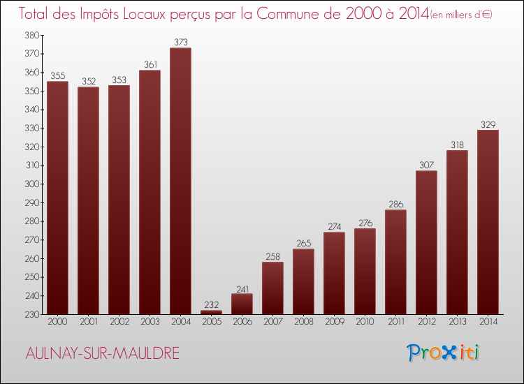 Evolution des Impôts Locaux pour la commune de AULNAY-SUR-MAULDRE de 2000 à 2014 Evolution des Impôts Locaux pour AULNAY-SUR-MAULDRE de 2000 à 2014