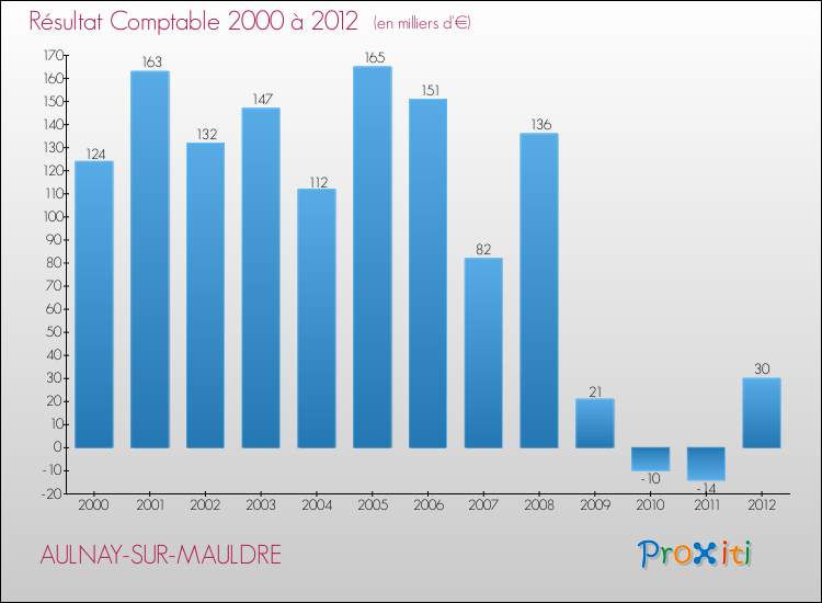 Evolution du résultat comptable pour la commune de AULNAY-SUR-MAULDRE de 2000 à 2012 Evolution du résultat comptable pour AULNAY-SUR-MAULDRE de 2000 à 2012