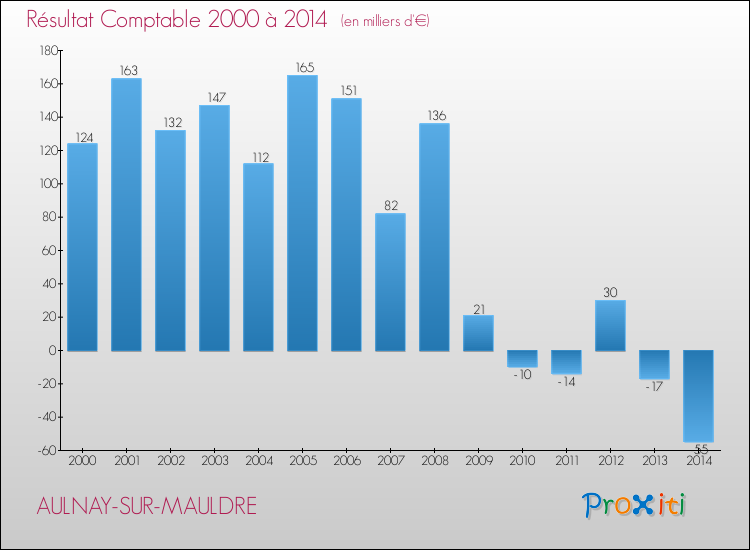 Evolution du résultat comptable pour la commune de AULNAY-SUR-MAULDRE de 2000 à 2014 Evolution du résultat comptable pour AULNAY-SUR-MAULDRE de 2000 à 2014
