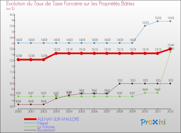 Evolution du taux de la taxe foncière sur le bati pour AULNAY-SUR-MAULDRE et les communes proches de 2000 à 2012 Comparaison des taux de taxe foncière sur le bati pour AULNAY-SUR-MAULDRE et les communes voisines de 2000 à 2012