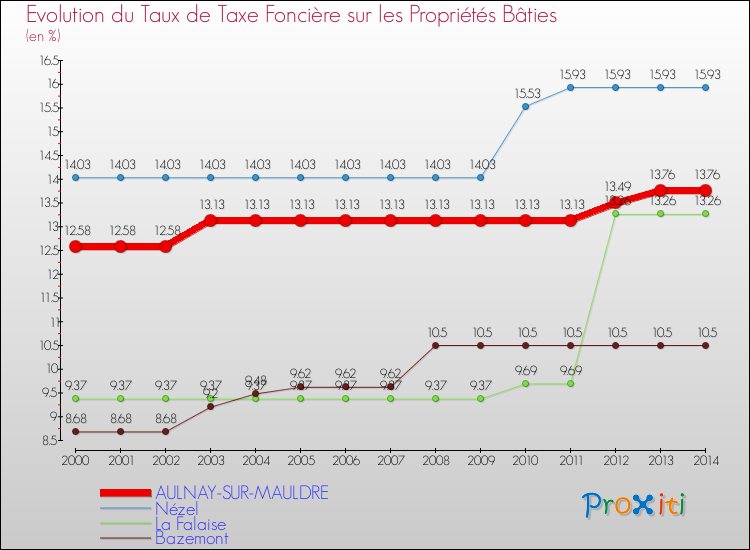 Evolution du taux de la taxe foncière sur le bati pour AULNAY-SUR-MAULDRE et les communes proches de 2000 à 2014 Comparaison des taux de taxe foncière sur le bati pour AULNAY-SUR-MAULDRE et les communes voisines de 2000 à 2014
