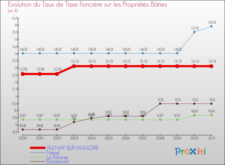 Evolution du taux de la taxe foncière sur le bati pour AULNAY-SUR-MAULDRE et les communes proches Comparaison des taux de taxe foncière sur le bati pour AULNAY-SUR-MAULDRE et les communes voisines