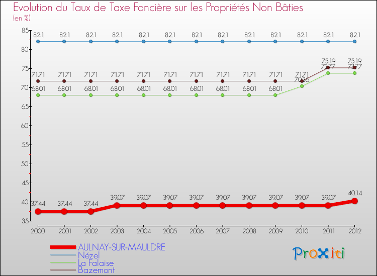 Evolution du taux de la taxe foncière sur les immeubles et terrains non batis pour AULNAY-SUR-MAULDRE et les communes proches de 2000 à 2012 Comparaison des taux de la taxe foncière sur les immeubles et terrains non batis pour AULNAY-SUR-MAULDRE et les communes voisines de 2000 à 2012