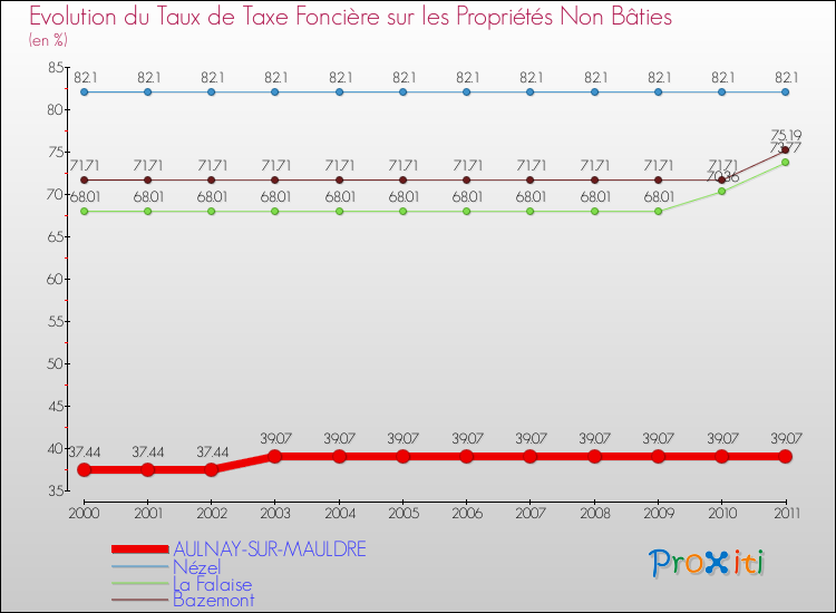 Evolution du taux de la taxe foncière sur les immeubles et terrains non batis pour AULNAY-SUR-MAULDRE et les communes proches Comparaison des taux de la taxe foncière sur les immeubles et terrains non batis pour AULNAY-SUR-MAULDRE et les communes voisines