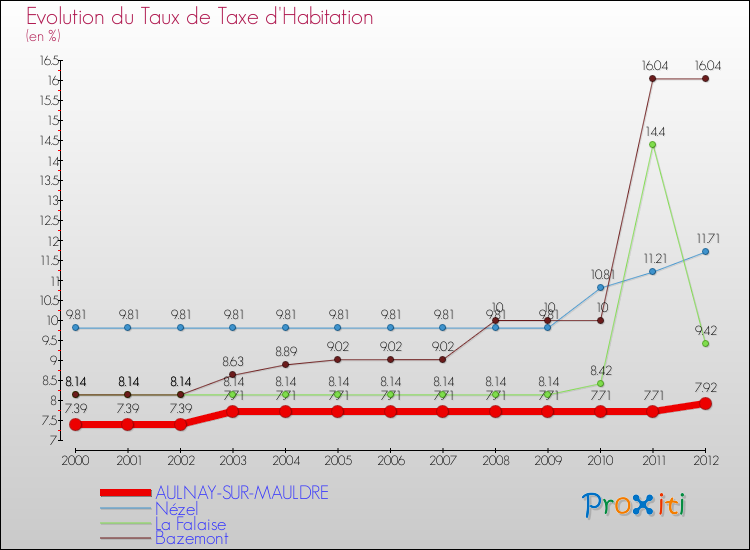 Evolution du taux de la taxe d'habitation pour AULNAY-SUR-MAULDRE et les communes proches Comparaison des taux de la taxe d'habitation pour AULNAY-SUR-MAULDRE et les communes voisines