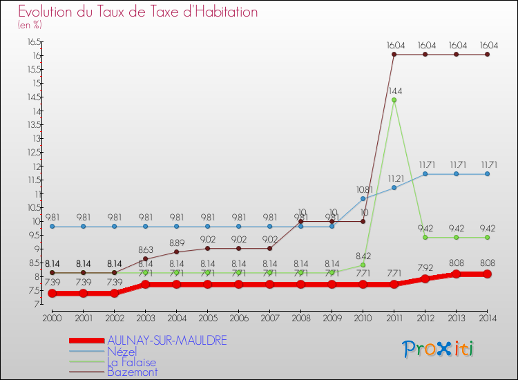 Evolution du taux de la taxe d'habitation pour AULNAY-SUR-MAULDRE et les communes proches de 2000 à 2014 Comparaison des taux de la taxe d'habitation pour AULNAY-SUR-MAULDRE et les communes voisines de 2000 à 2014