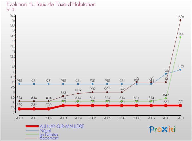 Evolution du taux de la taxe d'habitation pour AULNAY-SUR-MAULDRE et les communes proches Comparaison des taux de la taxe d'habitation pour AULNAY-SUR-MAULDRE et les communes voisines