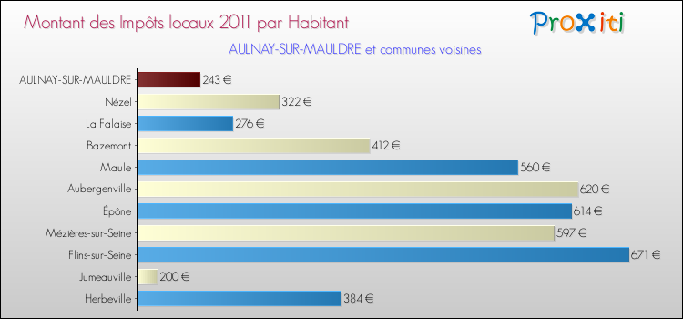 Montant des impôts locaux par Habitant pour AULNAY-SUR-MAULDRE et les communes proches Comparaison des impôts locaux par habitant pour AULNAY-SUR-MAULDRE et les communes voisines
